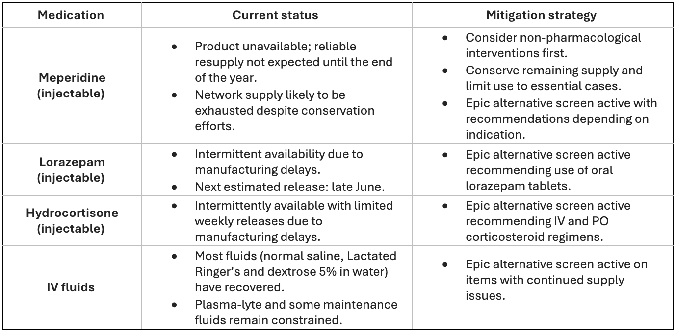 Table showing current status and mitigation strategies of Meperidine, Lorazepam, Hydrocortisone and IV fluids. 